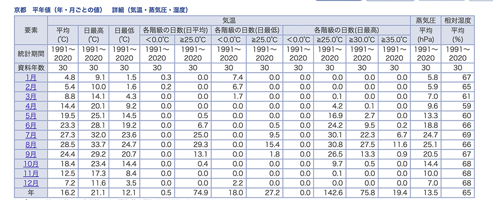 京都の年間気温