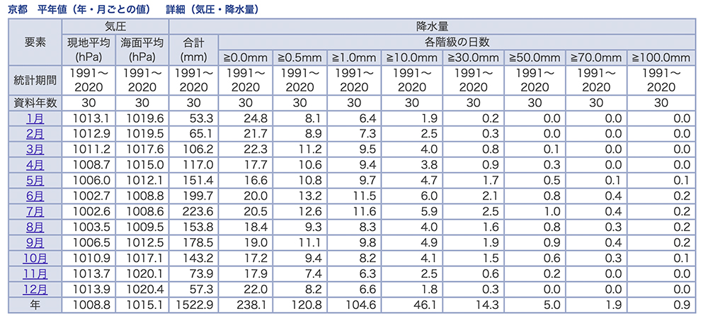 京都の年間降水量